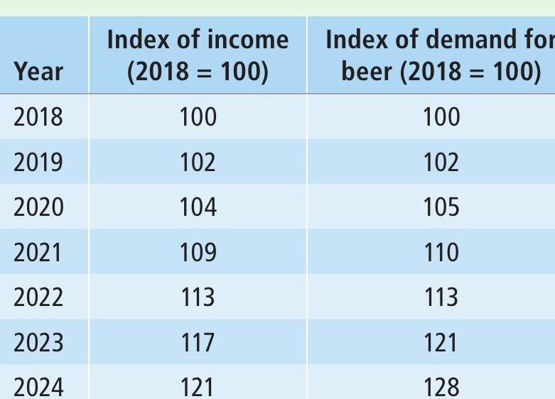 Three-column table comprising data related to income and demand for beer, from 2018 to 2024.