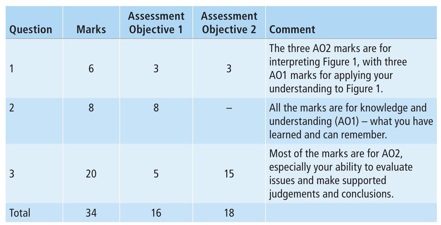 Five column table listing assessment objectives.