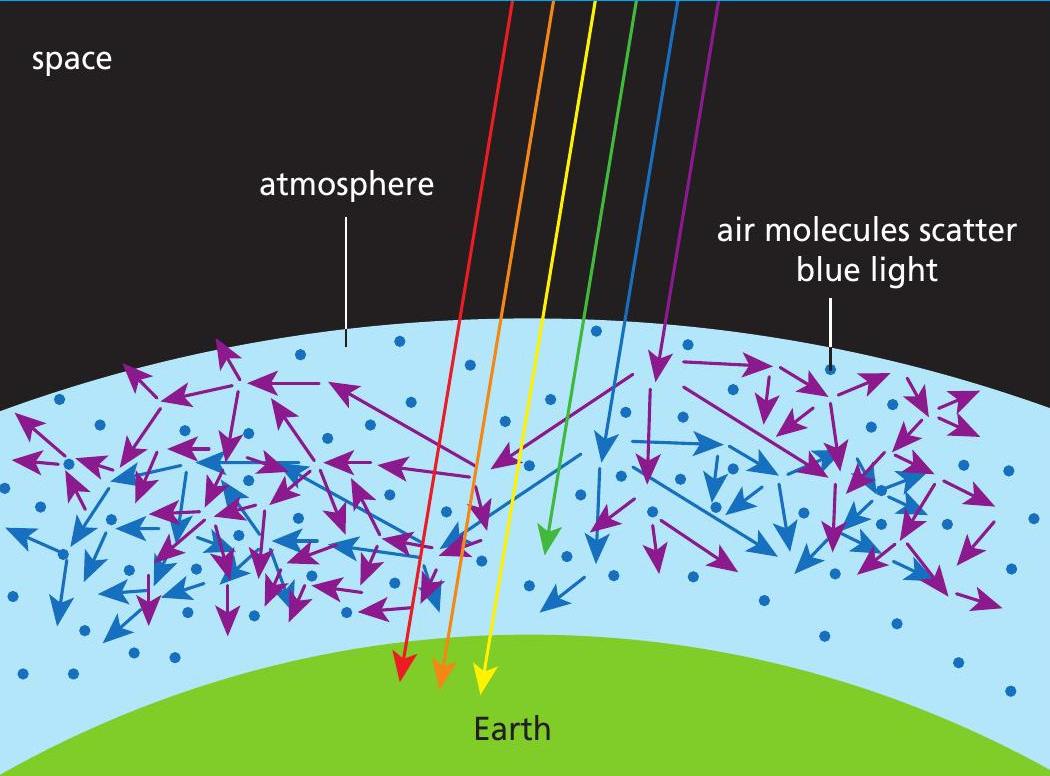 Diagram showing air molecules in the atmosphere scattering blue light coming towards Earth. Other wavelengths like red, orange and yellow are not scattered